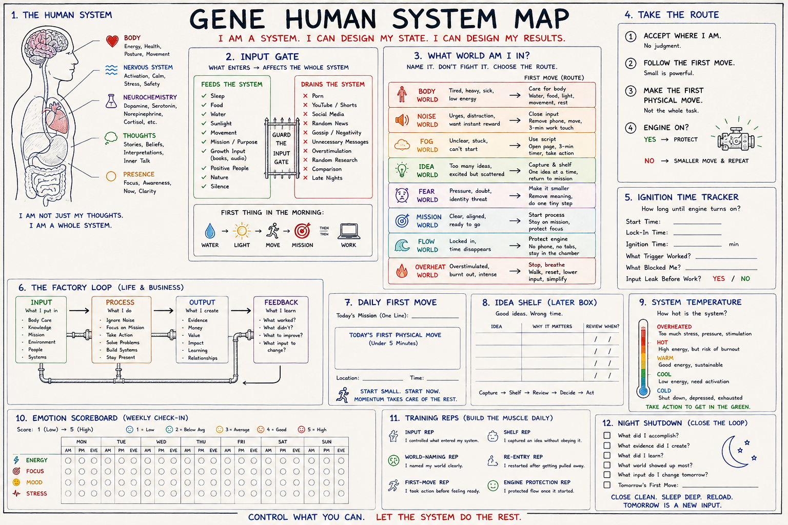 My Human System Map poster reference